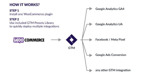 Google Tag Manager for WooCommerce PRO Plugin